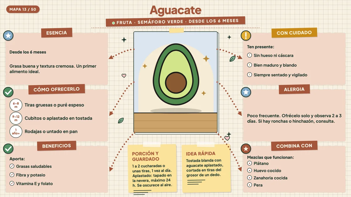 Mapa visual del aguacate: cómo ofrecerlo por edad, beneficios, cuidados y alergia