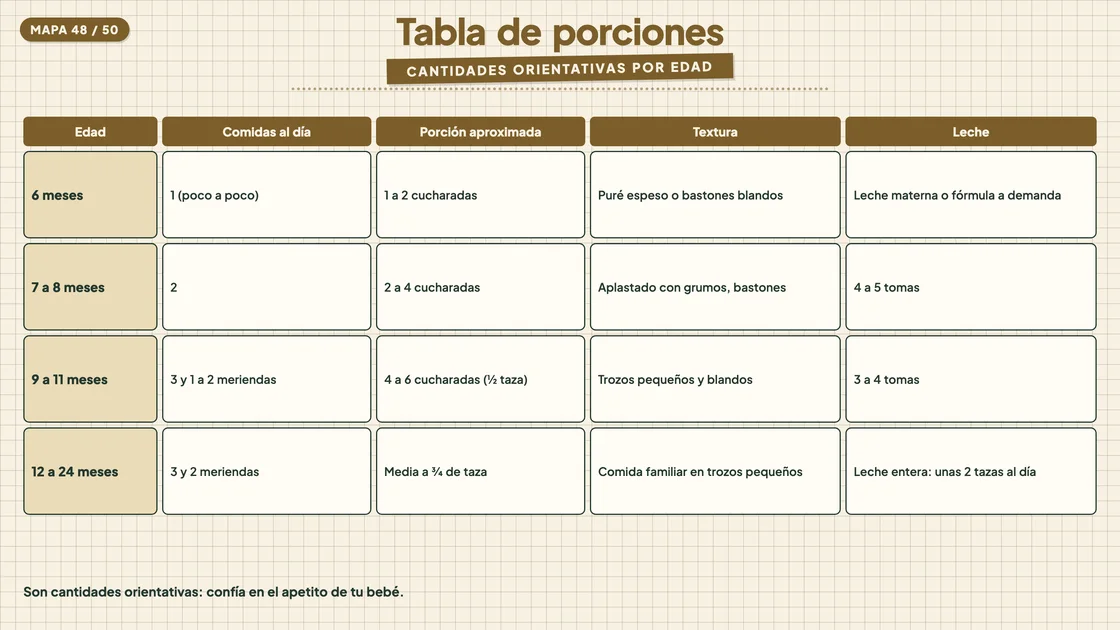 Plantilla: tabla de porciones por edad